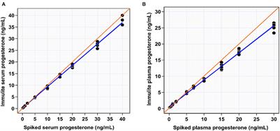 Validation of a fully automated chemiluminescent immunoassay for cattle serum and plasma progesterone measurement